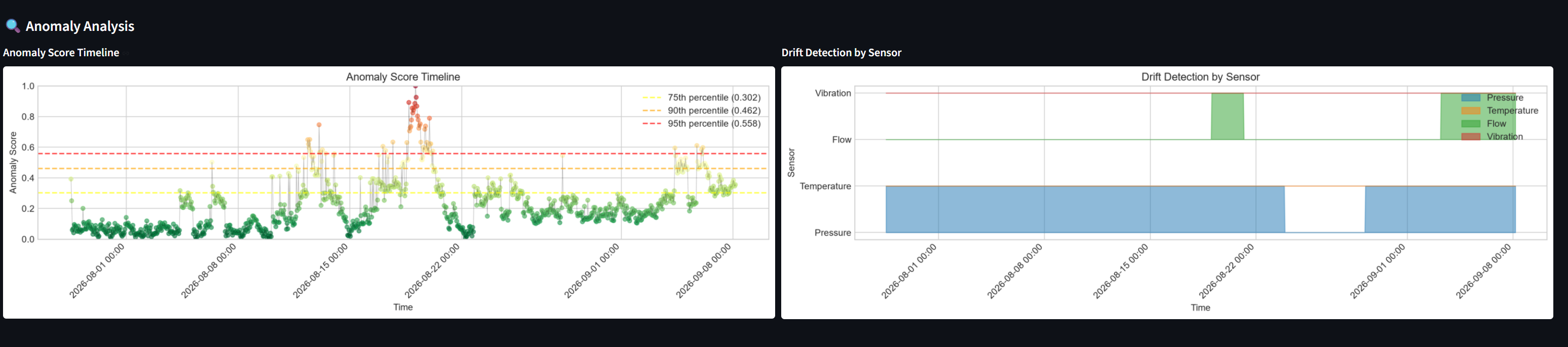 Petroleum AI anomaly analysis